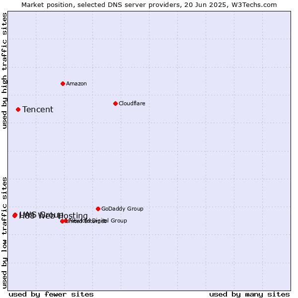 Market position of Tencent vs. LWS Group vs. H88 Web Hosting