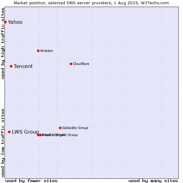 Market position of Tencent vs. LWS Group vs. Yahoo