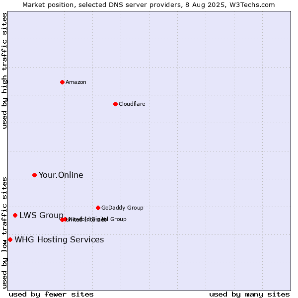 Market position of Your.Online vs. LWS Group vs. WHG Hosting Services