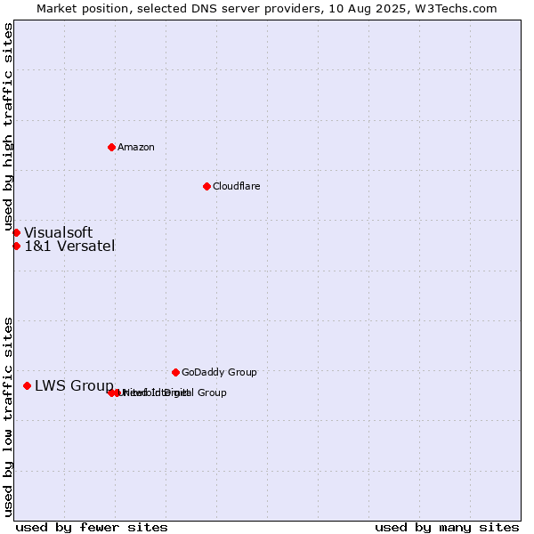 Market position of LWS Group vs. 1&1 Versatel vs. Visualsoft