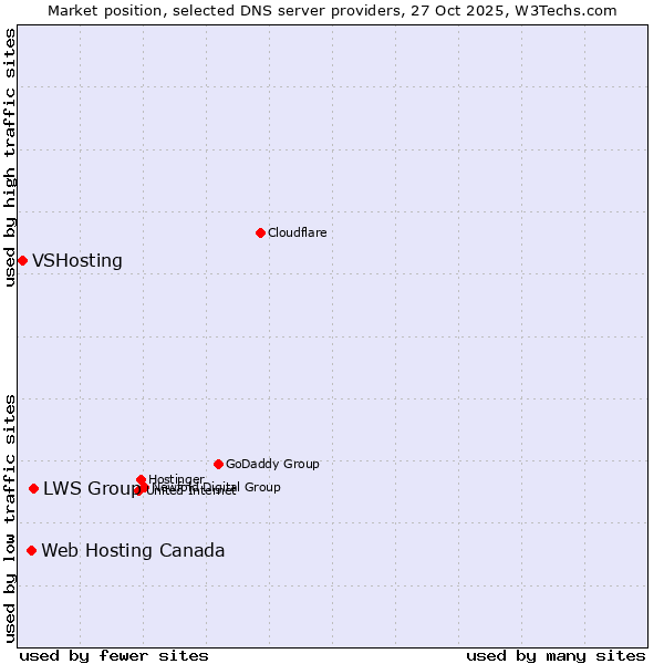 Market position of LWS Group vs. Web Hosting Canada vs. VSHosting