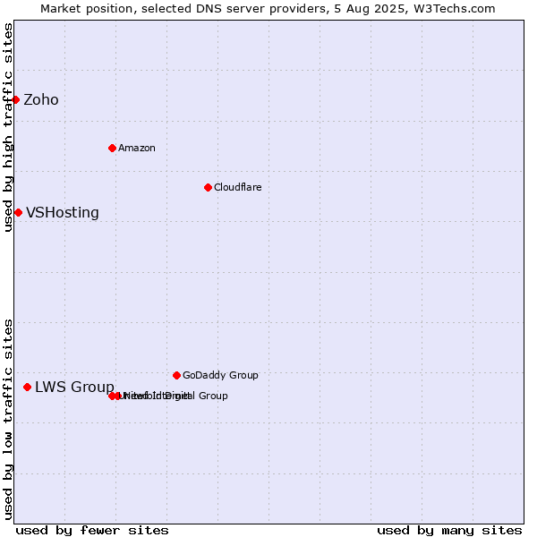 Market position of LWS Group vs. VSHosting vs. Zoho