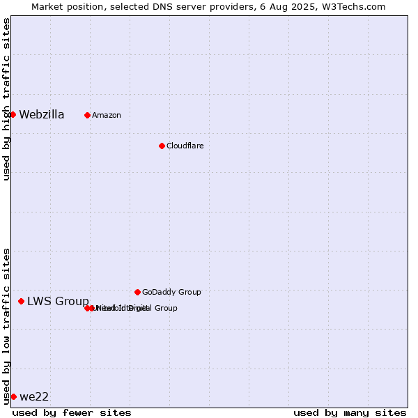 Market position of LWS Group vs. we22 vs. Webzilla