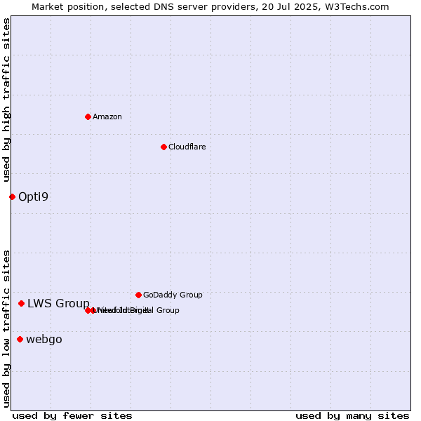 Market position of LWS Group vs. webgo vs. Opti9