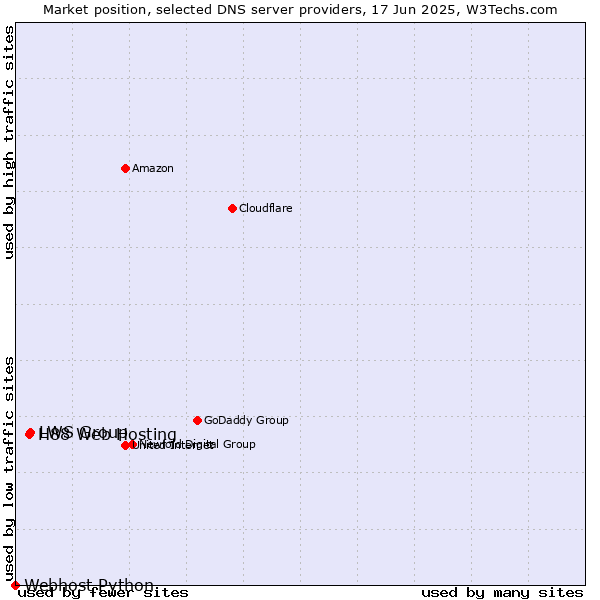 Market position of LWS Group vs. H88 Web Hosting vs. Webhost Python