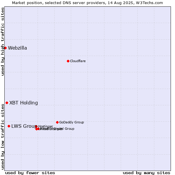 Market position of LWS Group vs. XBT Holding vs. Webzilla