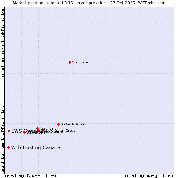 Market position of XServer vs. LWS Group vs. Web Hosting Canada
