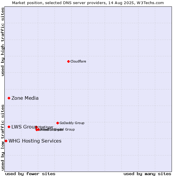 Market position of Zone Media vs. LWS Group vs. WHG Hosting Services