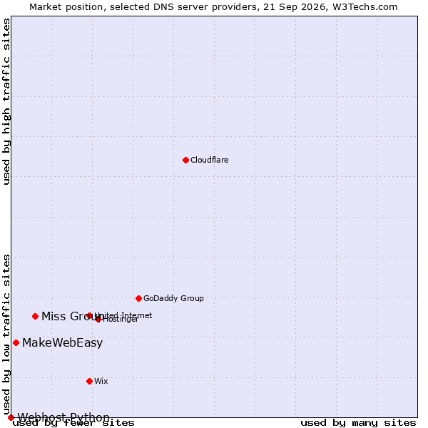 Market position of Miss Group vs. MakeWebEasy vs. Webhost Python