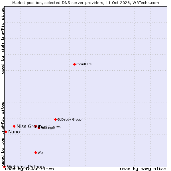Market position of Miss Group vs. Nano vs. Webhost Python