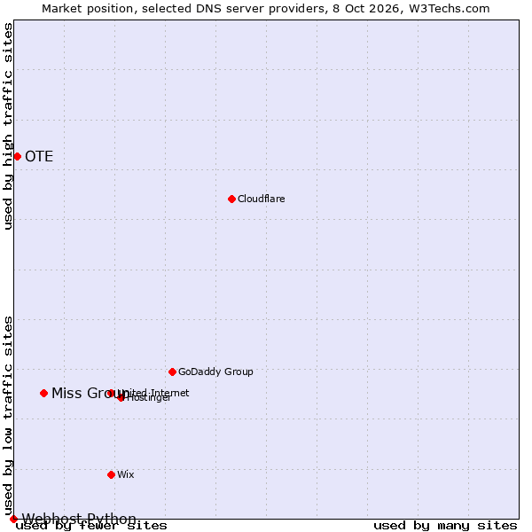 Market position of Miss Group vs. OTE vs. Webhost Python