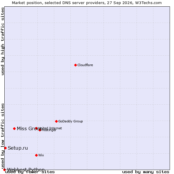 Market position of Miss Group vs. Setup.ru vs. Webhost Python