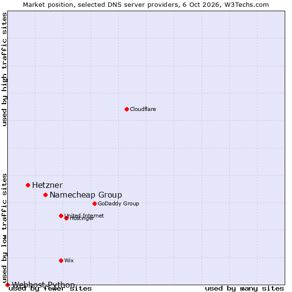 Market position of Namecheap Group vs. Hetzner vs. Webhost Python