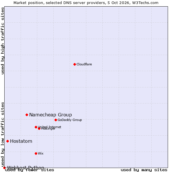 Market position of Namecheap Group vs. Hostatom vs. Webhost Python