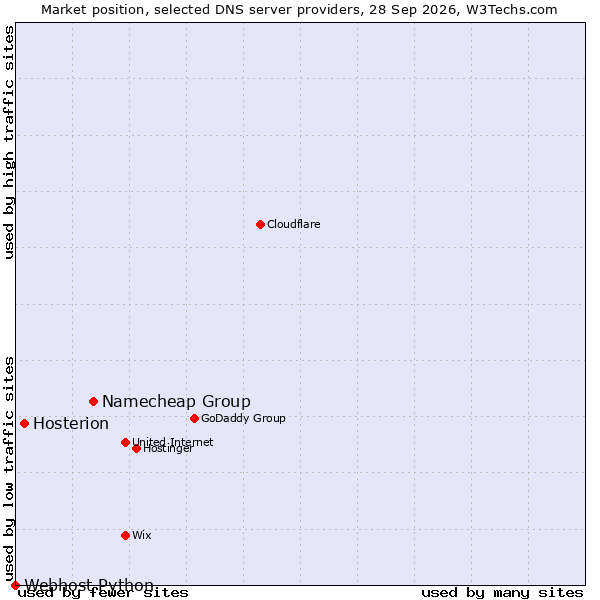 Market position of Namecheap Group vs. Hosterion vs. Webhost Python