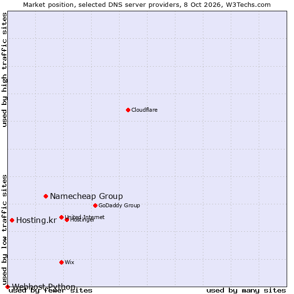 Market position of Namecheap Group vs. Hosting.kr vs. Webhost Python