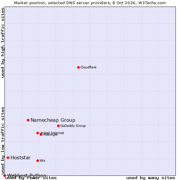 Market position of Namecheap Group vs. Hoststar vs. Webhost Python