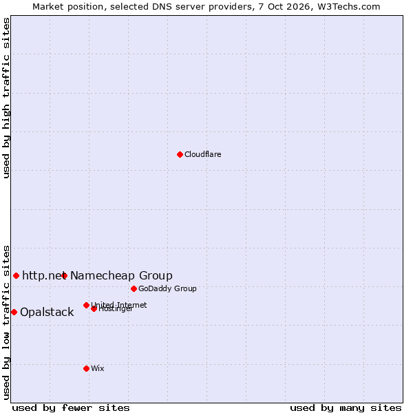 Market position of Namecheap Group vs. http.net vs. Opalstack