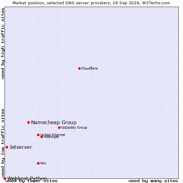 Market position of Namecheap Group vs. Jetserver vs. Webhost Python