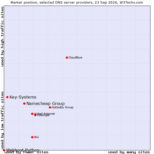 Market position of Namecheap Group vs. Key-Systems vs. Webhost Python
