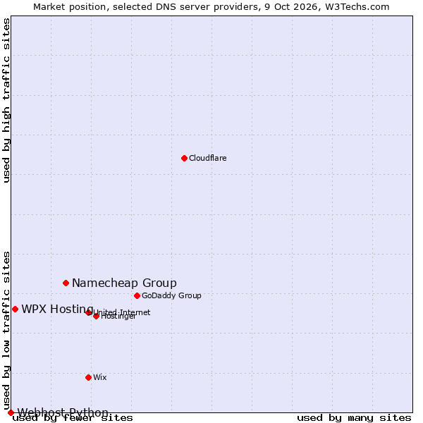 Market position of Namecheap Group vs. WPX Hosting vs. Webhost Python