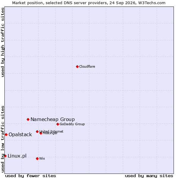 Market position of Namecheap Group vs. Opalstack vs. Linux.pl