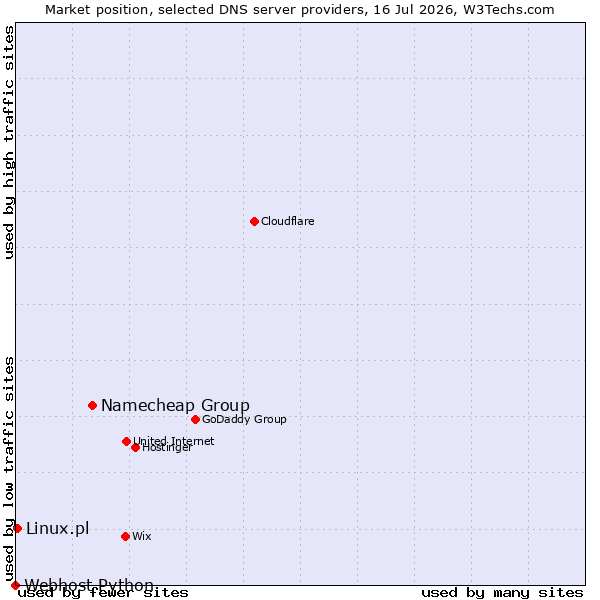 Market position of Namecheap Group vs. Linux.pl vs. Webhost Python