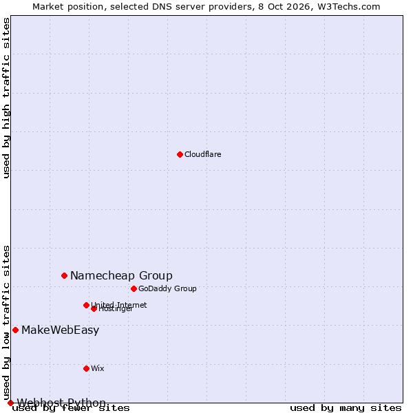 Market position of Namecheap Group vs. MakeWebEasy vs. Webhost Python