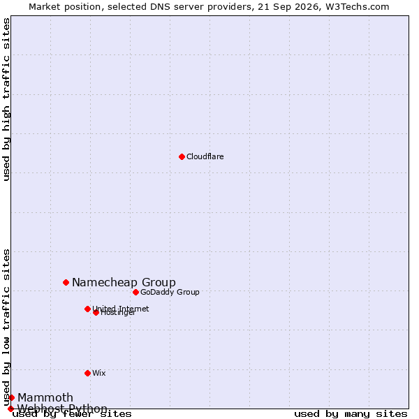 Market position of Namecheap Group vs. Mammoth vs. Webhost Python