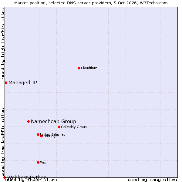 Market position of Namecheap Group vs. Managed IP vs. Webhost Python