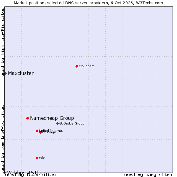 Market position of Namecheap Group vs. Maxcluster vs. Webhost Python