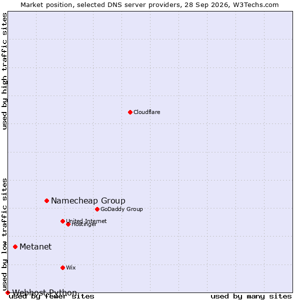 Market position of Namecheap Group vs. Metanet vs. Webhost Python