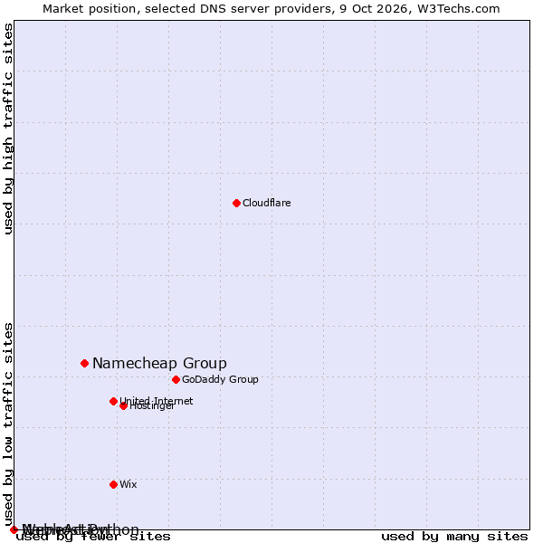 Market position of Namecheap Group vs. NameAction vs. Webhost Python