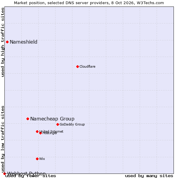 Market position of Namecheap Group vs. Nameshield vs. Webhost Python