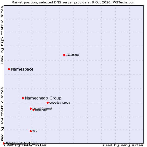 Market position of Namecheap Group vs. Namespace vs. Webhost Python