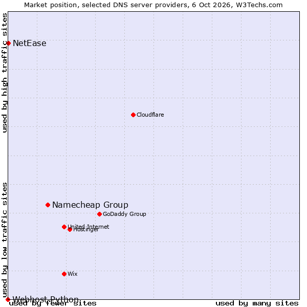 Market position of Namecheap Group vs. NetEase vs. Webhost Python
