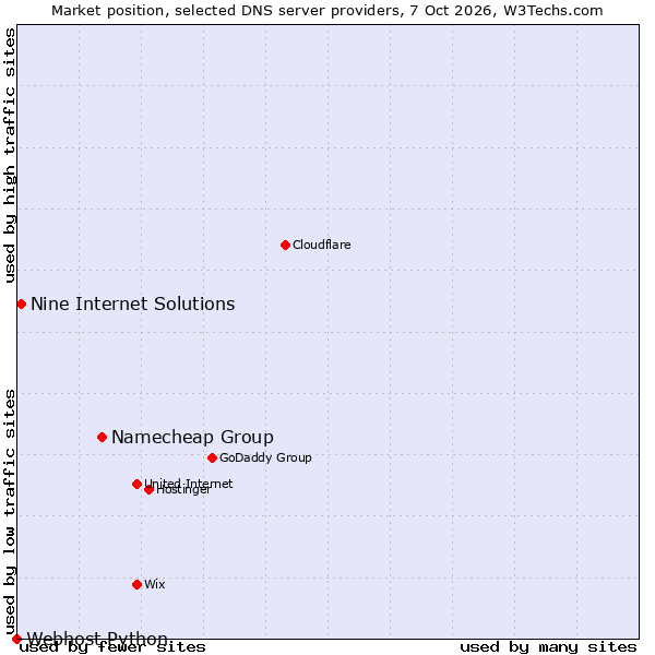 Market position of Namecheap Group vs. Nine Internet Solutions vs. Webhost Python