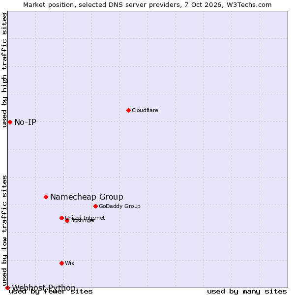 Market position of Namecheap Group vs. No-IP vs. Webhost Python