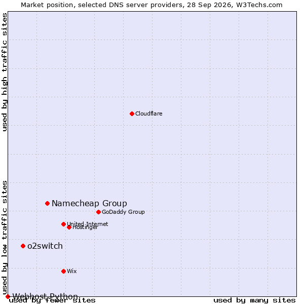 Market position of Namecheap Group vs. o2switch vs. Webhost Python