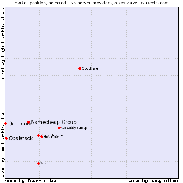 Market position of Namecheap Group vs. Opalstack vs. Octenium