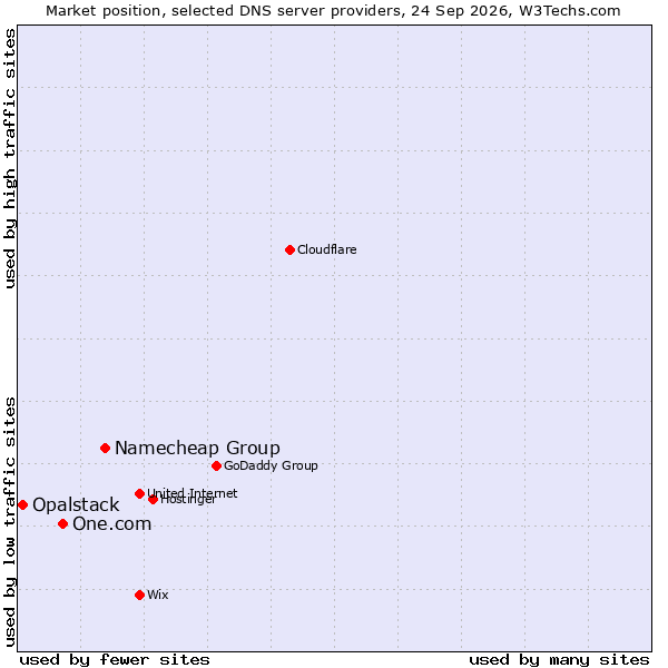 Market position of Namecheap Group vs. One.com vs. Opalstack