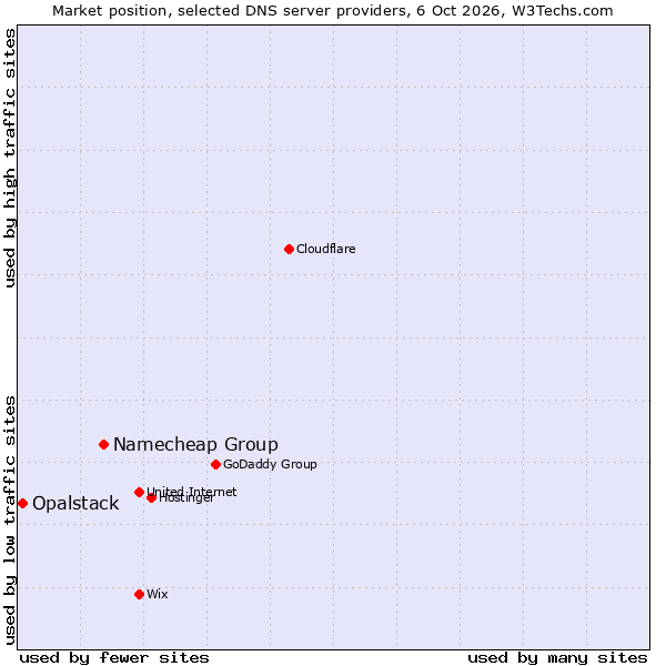 Market position of Namecheap Group vs. Opalstack