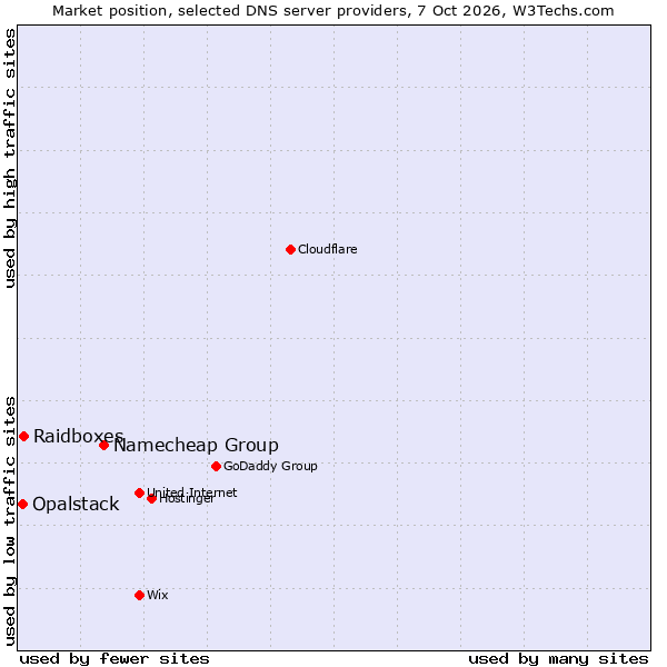 Market position of Namecheap Group vs. Raidboxes vs. Opalstack