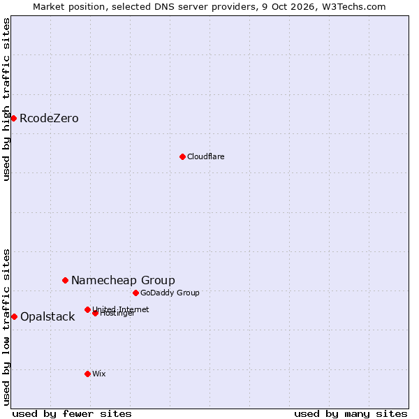 Market position of Namecheap Group vs. Opalstack vs. RcodeZero
