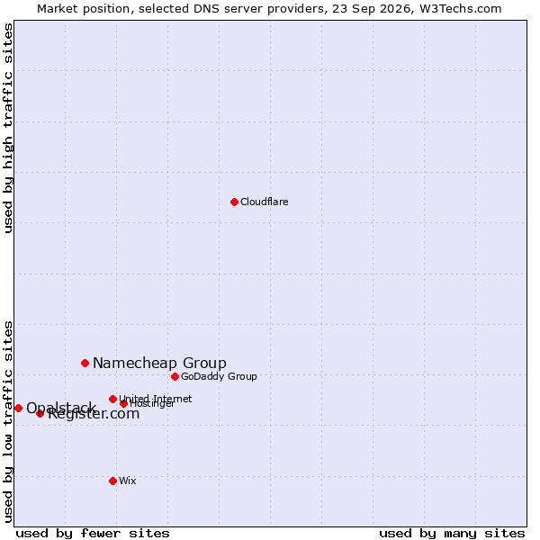 Market position of Namecheap Group vs. Register.com vs. Opalstack