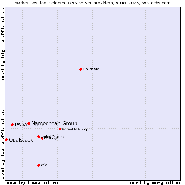 Market position of Namecheap Group vs. PA Vietnam vs. Opalstack