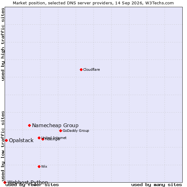 Market position of Namecheap Group vs. Opalstack vs. Webhost Python