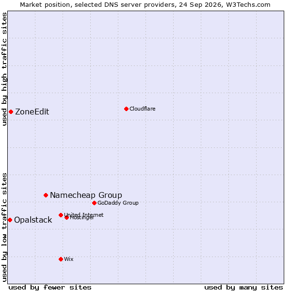 Market position of Namecheap Group vs. ZoneEdit vs. Opalstack