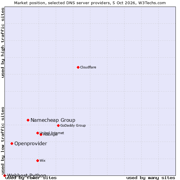 Market position of Namecheap Group vs. Openprovider vs. Webhost Python