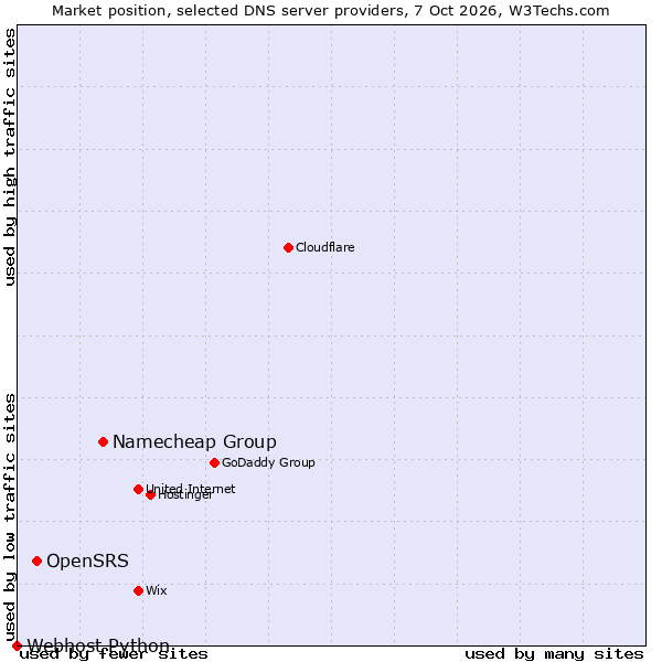 Market position of Namecheap Group vs. OpenSRS vs. Webhost Python